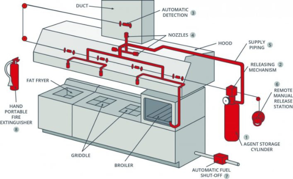 Trang bị bình chữa cháy ở các vị trí dễ nhìn thấy