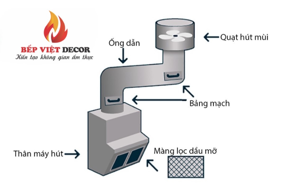 Cấu tạo cơ bản của hệ thống chụp hút khói nhà bếp