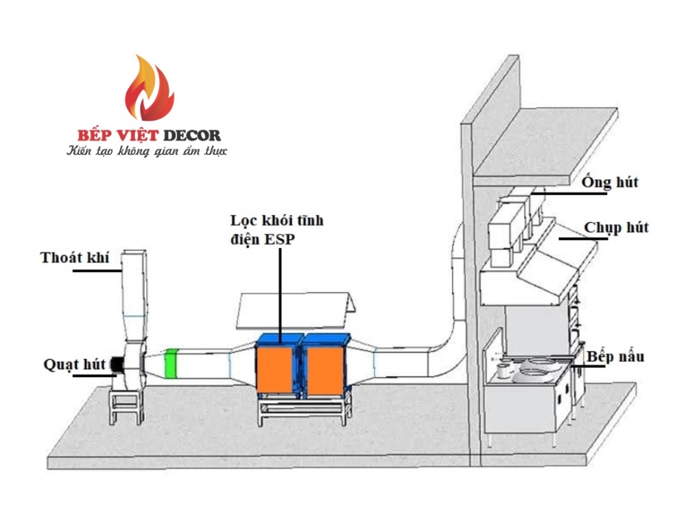 Hệ thống hút khói tĩnh điện