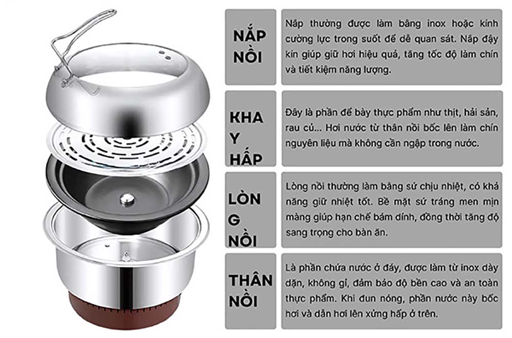 Các bộ phận cấu tạo bếp hấp thủy nhiệt phối hợp tạo hơi nhanh, vận hành ổn định và làm chín thực phẩm hiệu quả